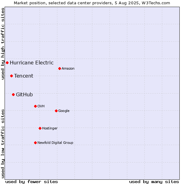 Market position of GitHub vs. Tencent vs. Hurricane Electric