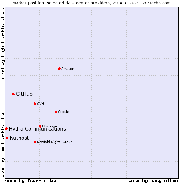 Market position of GitHub vs. Nuthost vs. Hydra Communications