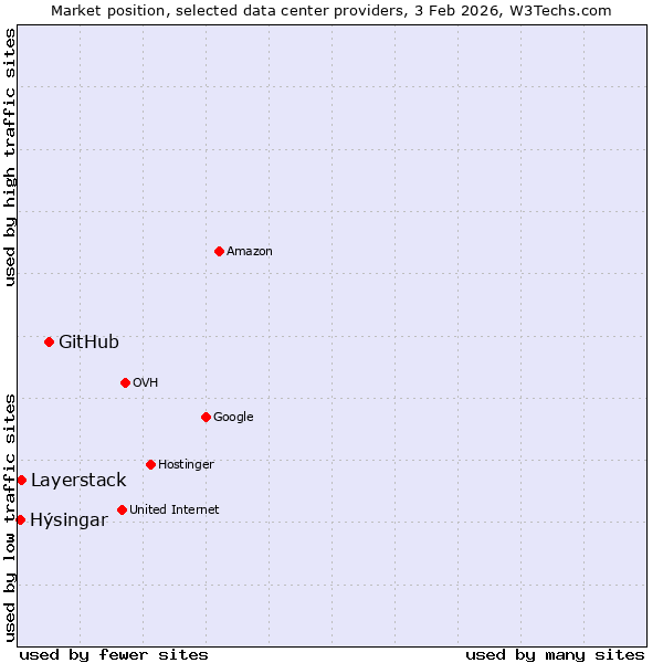Market position of GitHub vs. Layerstack vs. Hýsingar