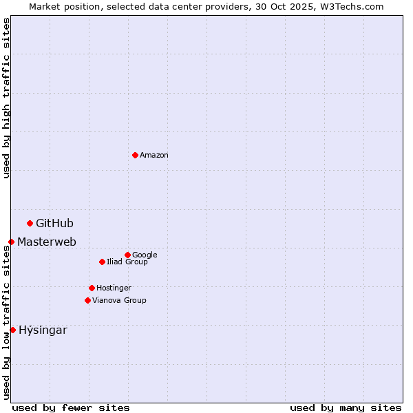 Market position of GitHub vs. Hýsingar vs. Masterweb