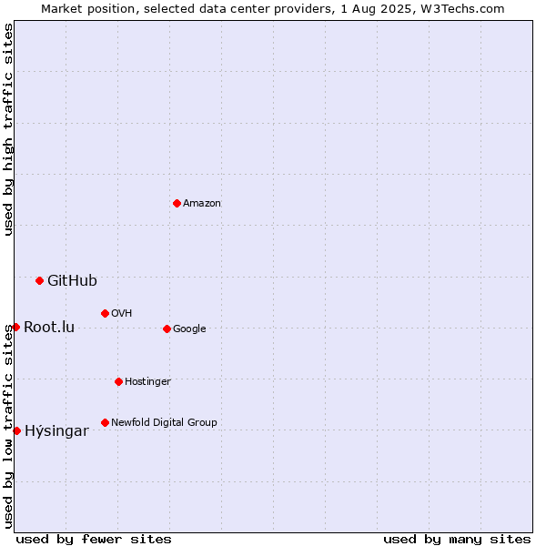 Market position of GitHub vs. Hýsingar vs. Root.lu