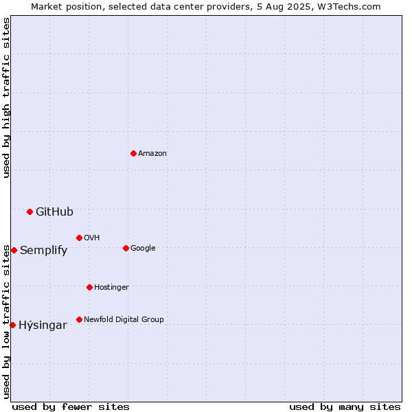 Market position of GitHub vs. Semplify vs. Hýsingar