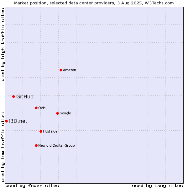 Market position of GitHub vs. i3D.net