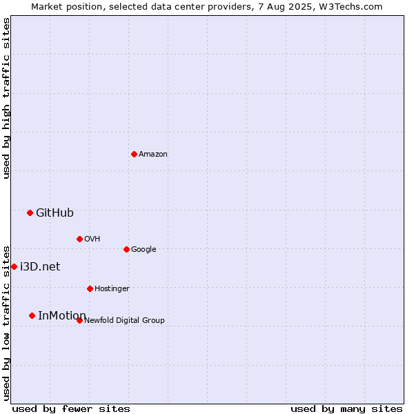 Market position of InMotion vs. GitHub vs. i3D.net