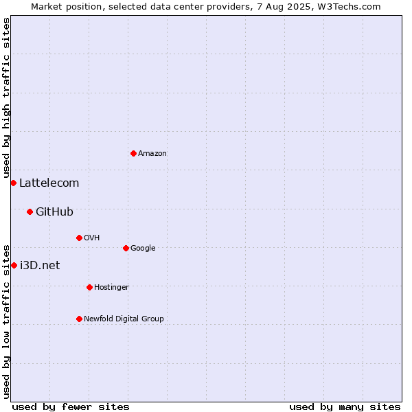 Market position of GitHub vs. i3D.net vs. Lattelecom