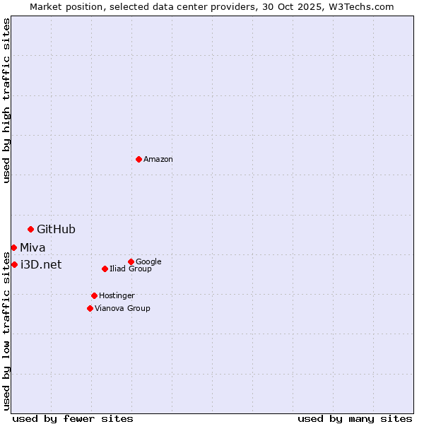 Market position of GitHub vs. i3D.net vs. Miva