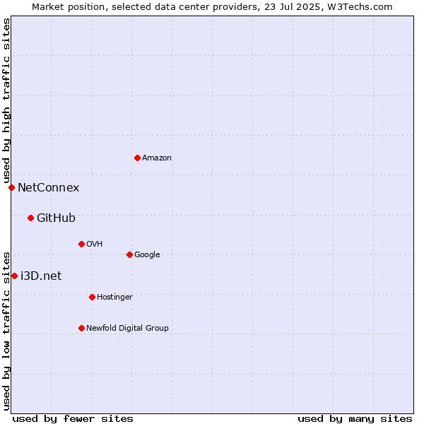 Market position of GitHub vs. i3D.net vs. NetConnex