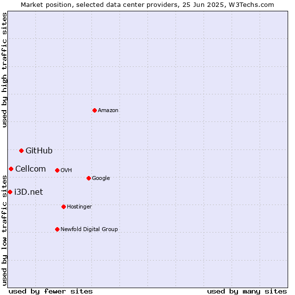 Market position of GitHub vs. Cellcom vs. i3D.net