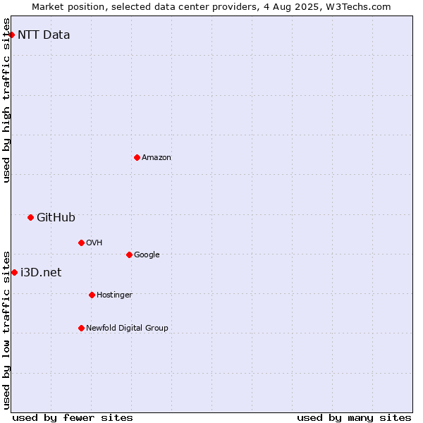 Market position of GitHub vs. i3D.net vs. NTT Data