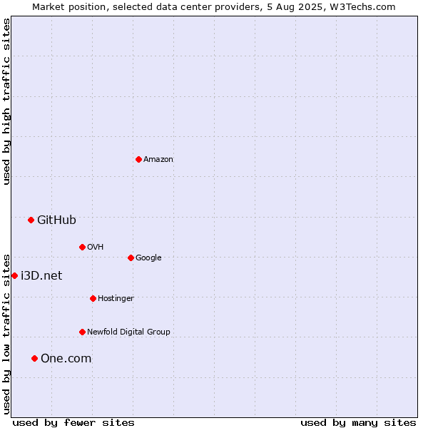 Market position of One.com vs. GitHub vs. i3D.net