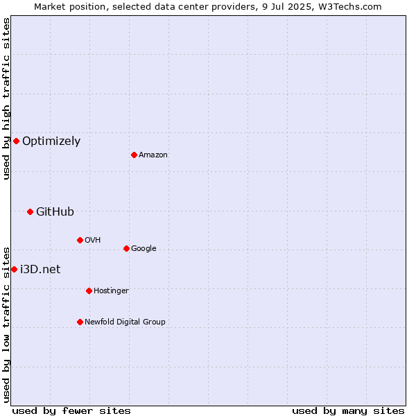 Market position of GitHub vs. Optimizely vs. i3D.net