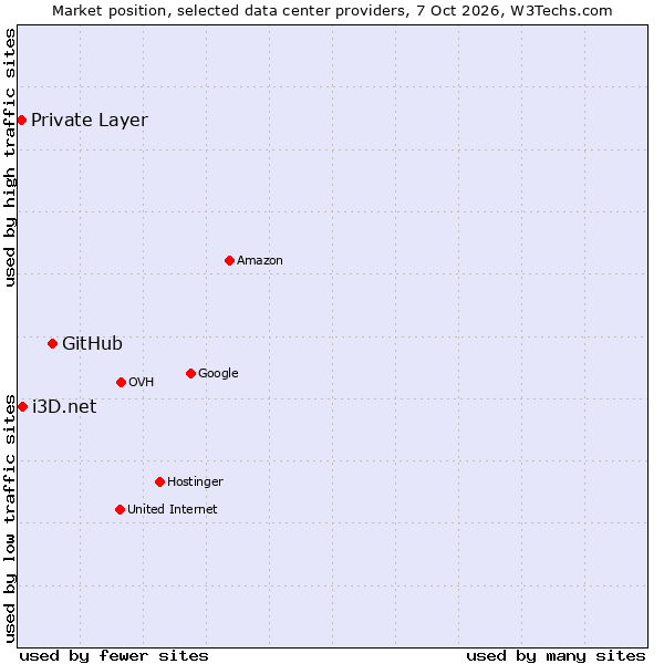 Market position of GitHub vs. i3D.net vs. Private Layer