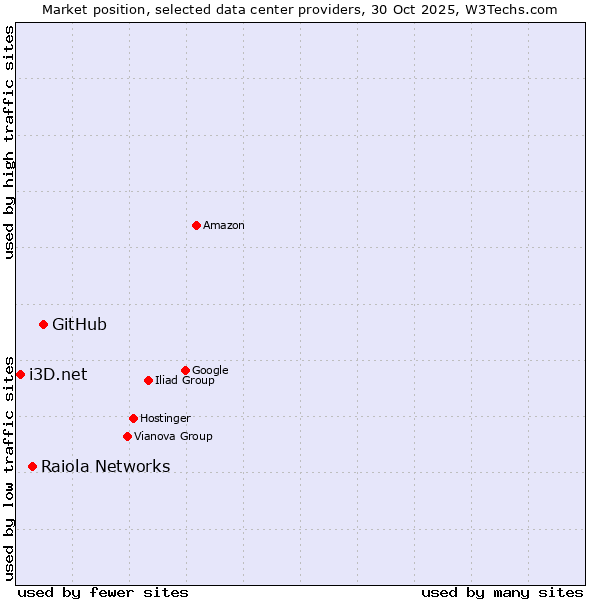 Market position of GitHub vs. Raiola Networks vs. i3D.net