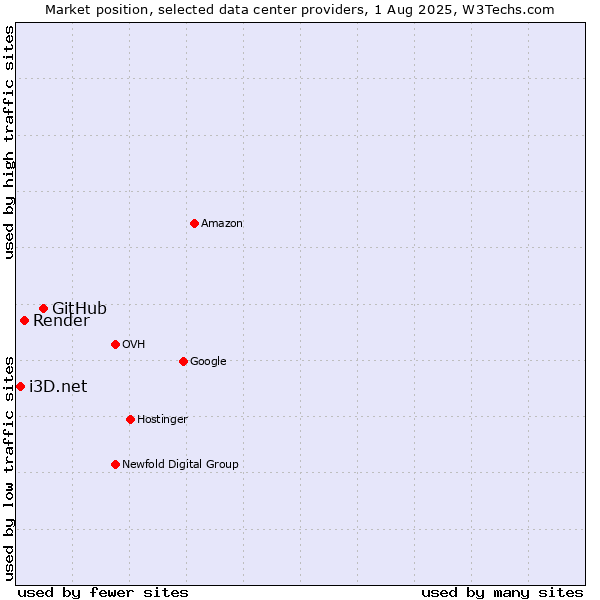 Market position of GitHub vs. Render vs. i3D.net