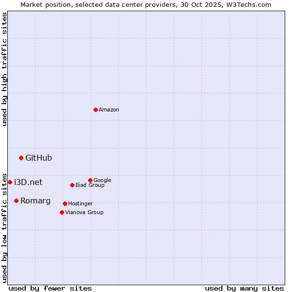Market position of GitHub vs. Romarg vs. i3D.net