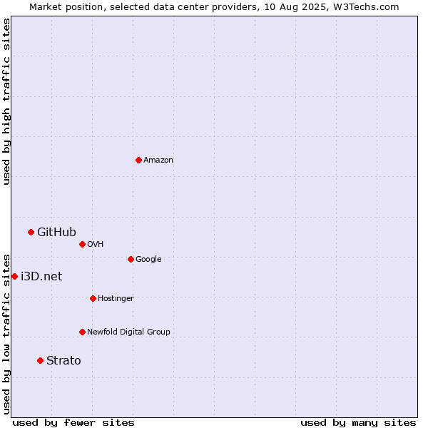 Market position of Strato vs. GitHub vs. i3D.net