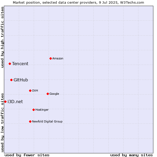 Market position of GitHub vs. Tencent vs. i3D.net