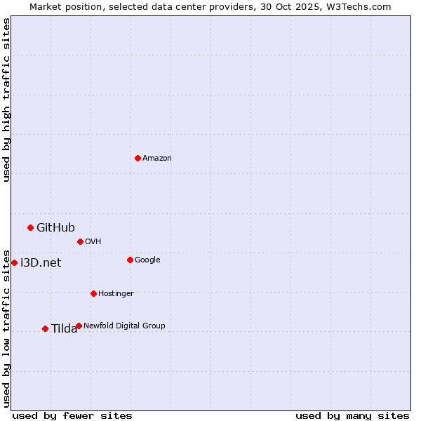 Market position of Tilda vs. GitHub vs. i3D.net
