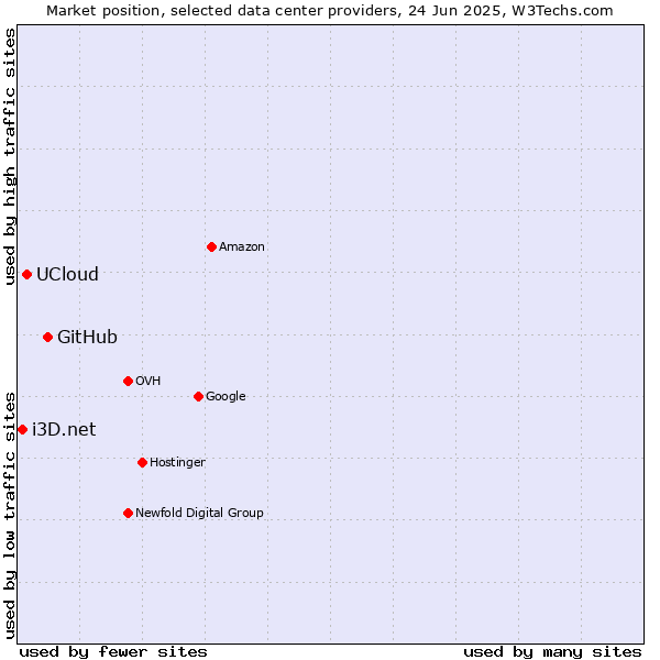 Market position of GitHub vs. UCloud vs. i3D.net
