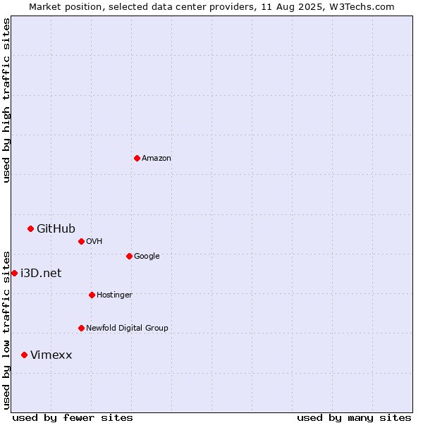 Market position of GitHub vs. Vimexx vs. i3D.net