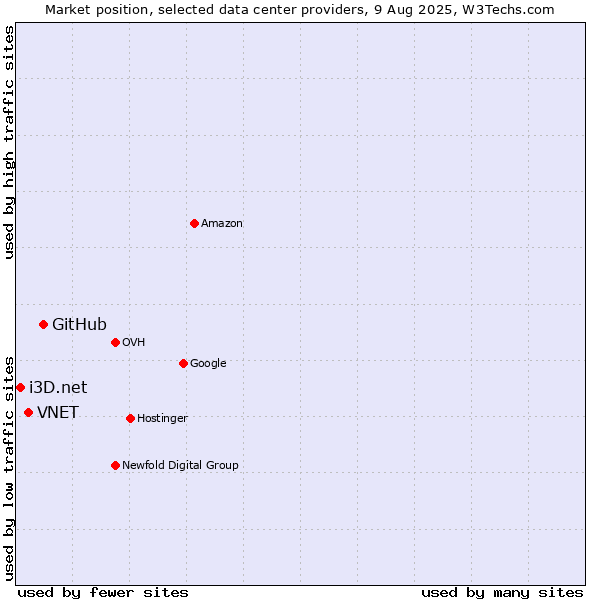 Market position of GitHub vs. VNET vs. i3D.net