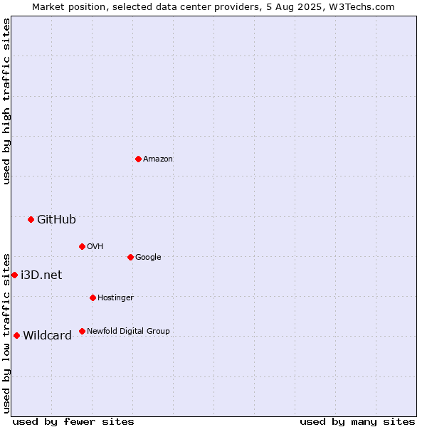 Market position of GitHub vs. Wildcard vs. i3D.net