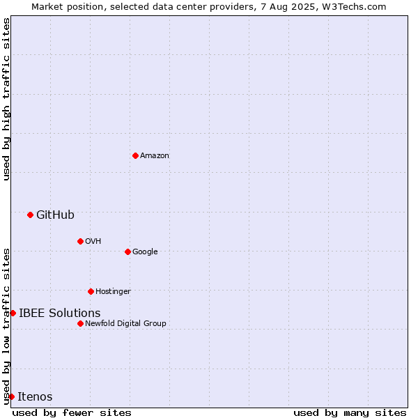Market position of GitHub vs. IBEE Solutions vs. Itenos