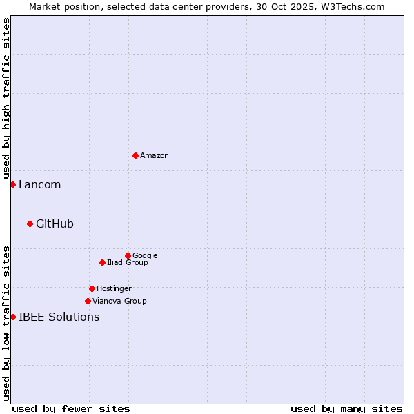 Market position of GitHub vs. Lancom vs. IBEE Solutions