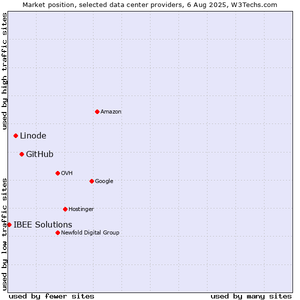 Market position of GitHub vs. Linode vs. IBEE Solutions