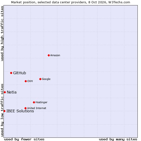 Market position of GitHub vs. Netia vs. IBEE Solutions