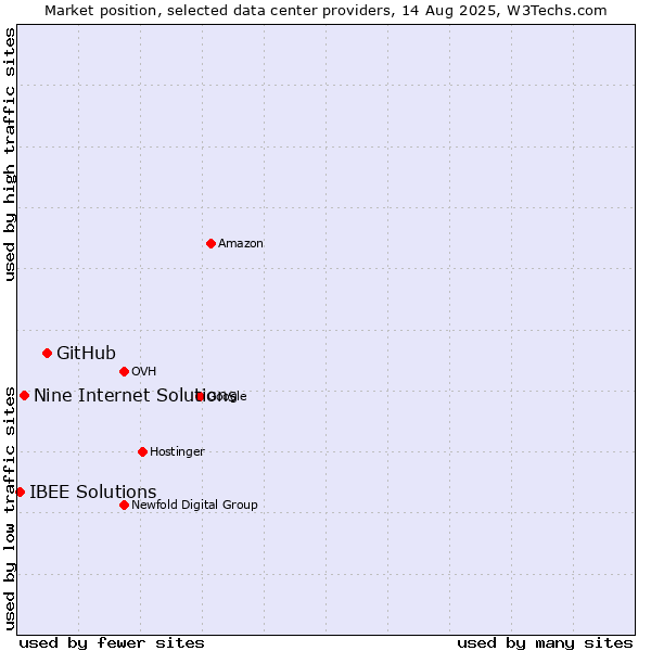 Market position of GitHub vs. Nine Internet Solutions vs. IBEE Solutions