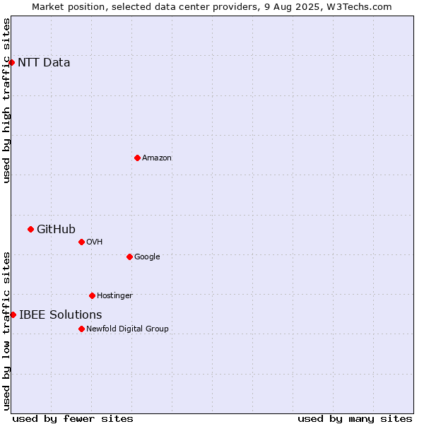 Market position of GitHub vs. IBEE Solutions vs. NTT Data