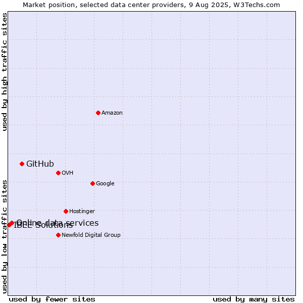 Market position of GitHub vs. Online data services vs. IBEE Solutions