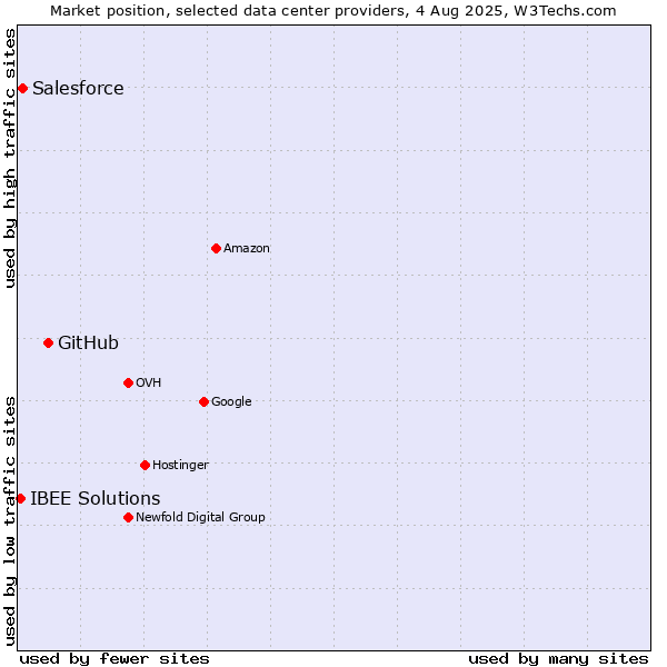 Market position of GitHub vs. Salesforce vs. IBEE Solutions