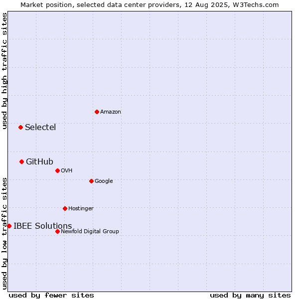 Market position of GitHub vs. Selectel vs. IBEE Solutions