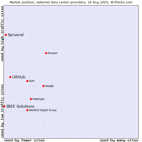 Market position of GitHub vs. Serverel vs. IBEE Solutions