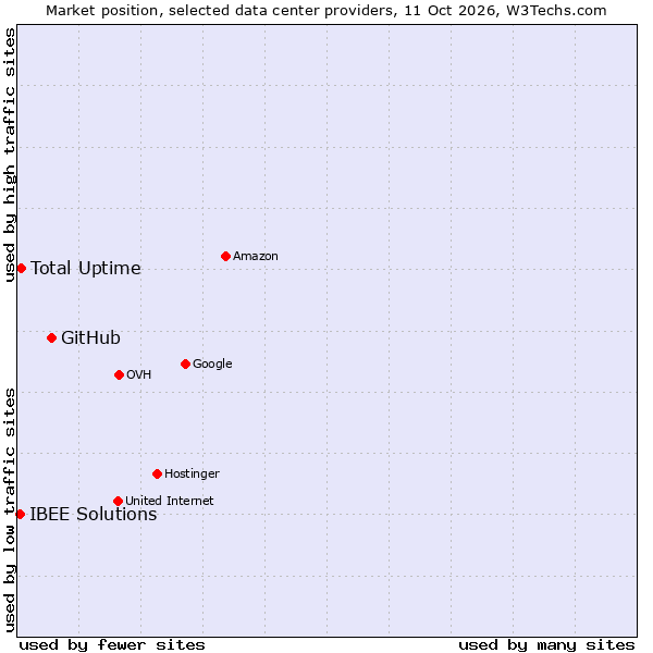 Market position of GitHub vs. Total Uptime vs. IBEE Solutions