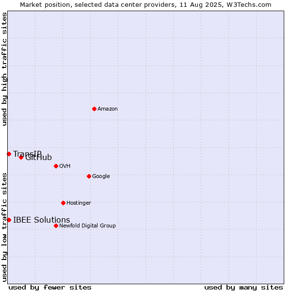 Market position of GitHub vs. IBEE Solutions vs. TransIP