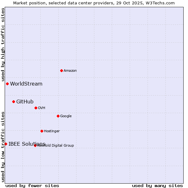 Market position of GitHub vs. WorldStream vs. IBEE Solutions