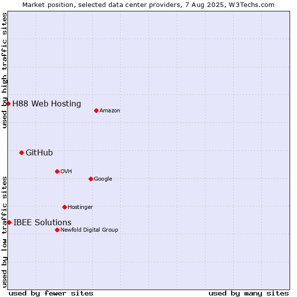 Market position of GitHub vs. IBEE Solutions vs. H88 Web Hosting