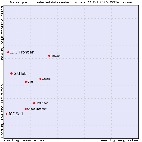 Market position of GitHub vs. IDC Frontier vs. ICDSoft