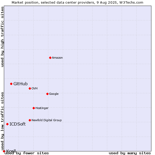 Market position of GitHub vs. ICDSoft vs. Kcell