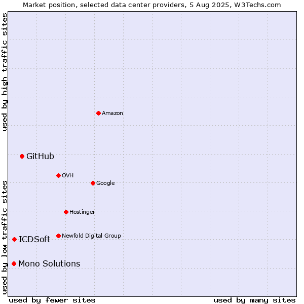 Market position of GitHub vs. ICDSoft vs. Mono Solutions