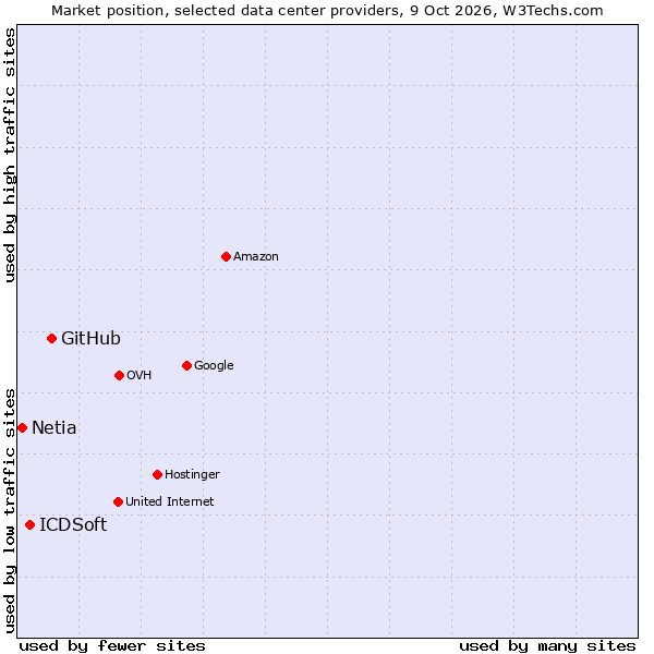 Market position of GitHub vs. ICDSoft vs. Netia