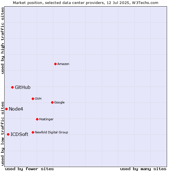 Market position of GitHub vs. ICDSoft vs. Node4