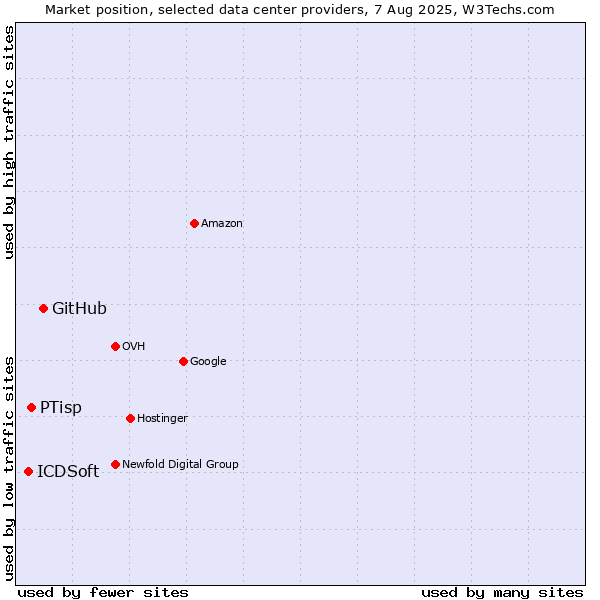 Market position of GitHub vs. PTisp vs. ICDSoft