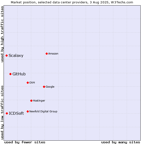 Market position of GitHub vs. ICDSoft vs. Scalaxy