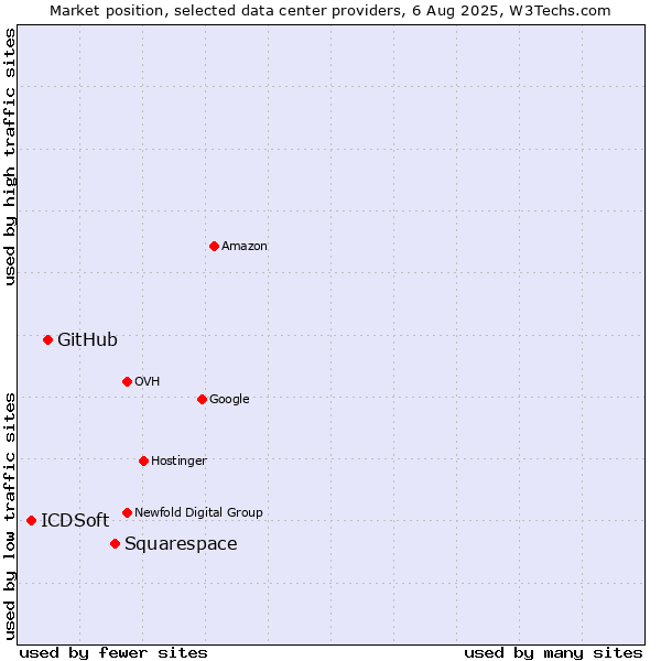 Market position of Squarespace vs. GitHub vs. ICDSoft