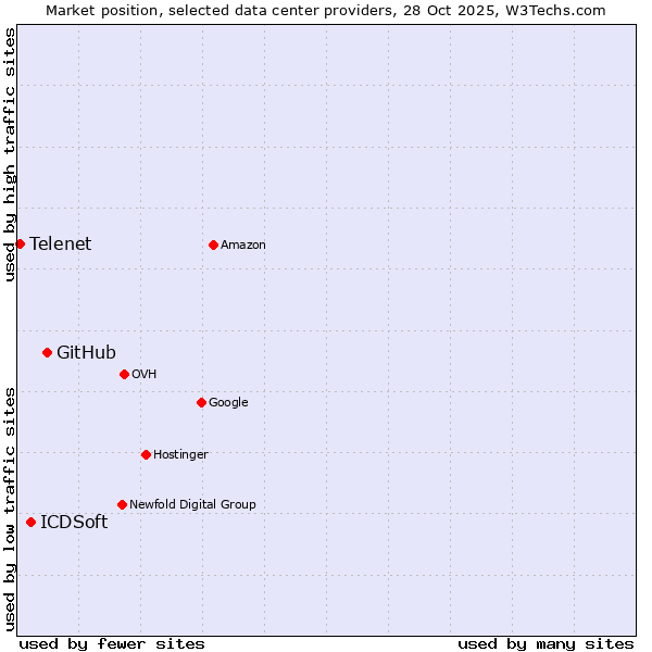 Market position of GitHub vs. ICDSoft vs. Telenet