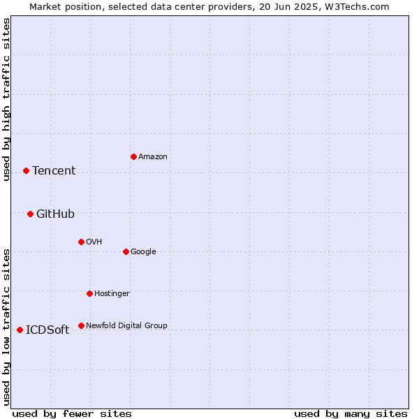 Market position of GitHub vs. Tencent vs. ICDSoft